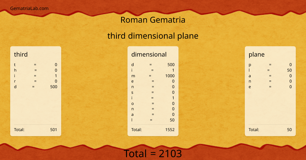 third dimensional plane in roman Gematria